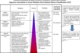 Severe heat stroke with multiple organ dysfunction